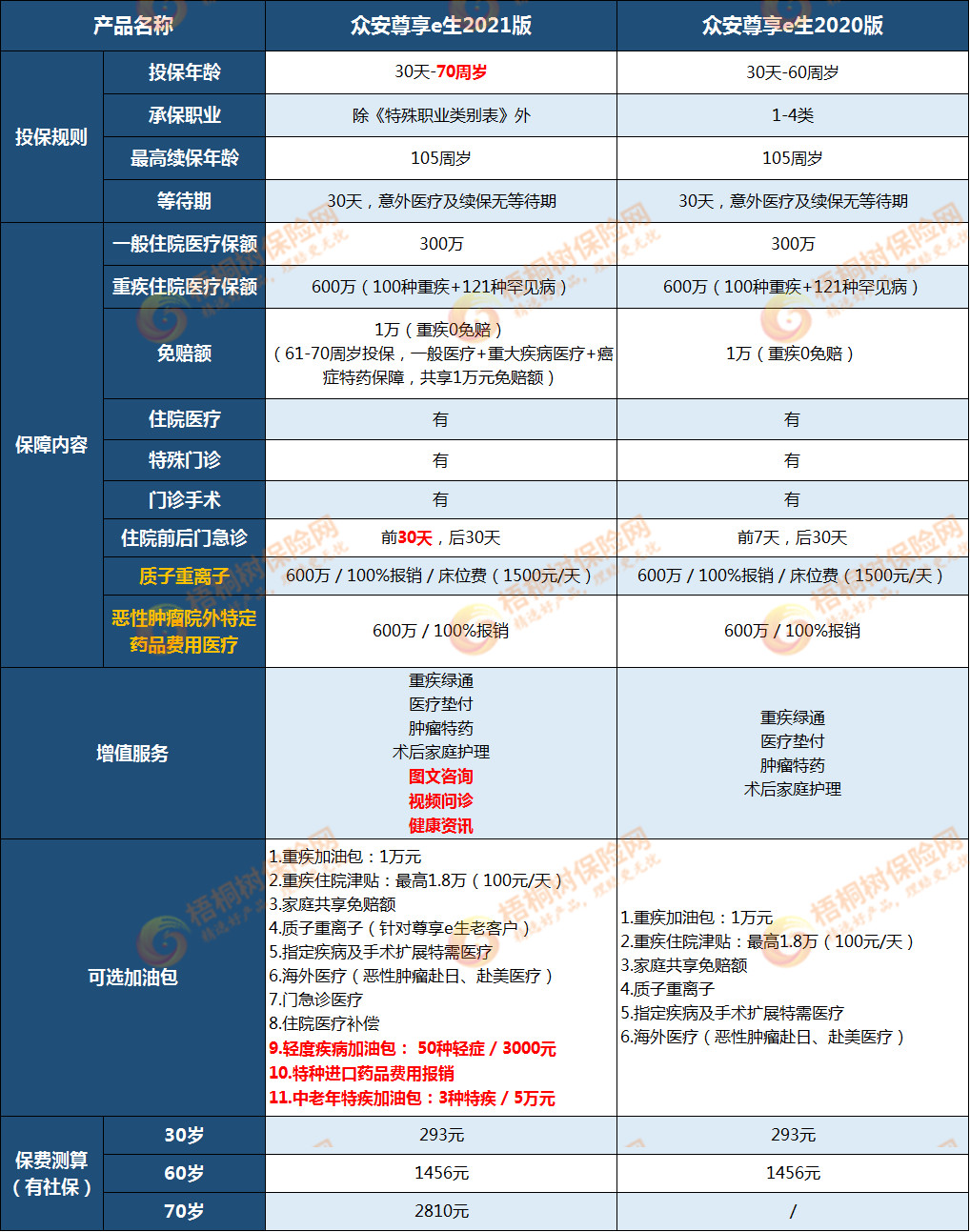尊享e生2021,百万医疗险