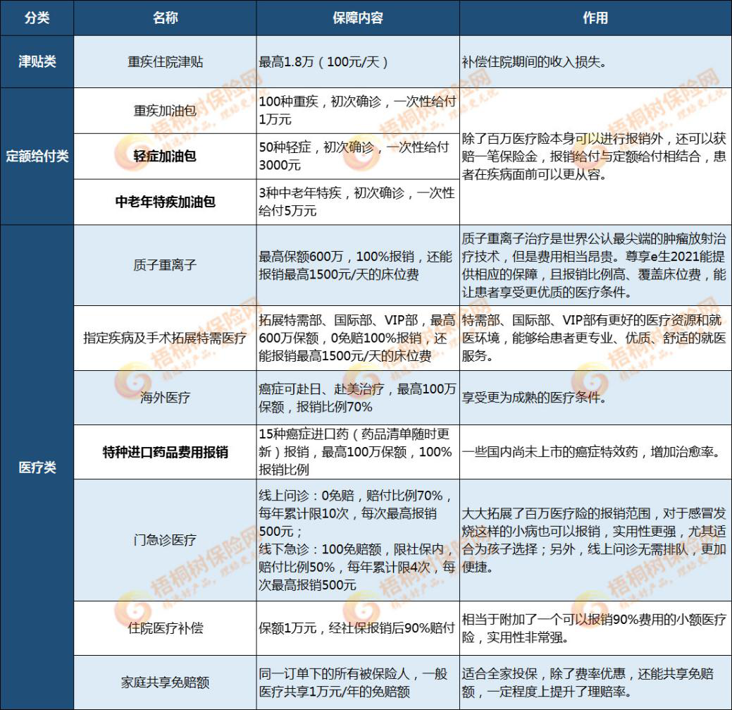 尊享e生2021,百万医疗险