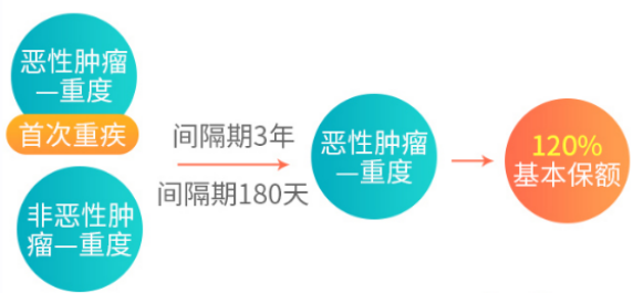 重疾险,阿童沐1号