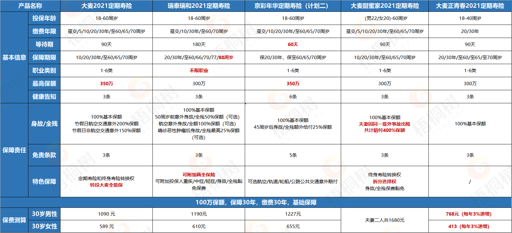 定期寿险,保险榜单,大麦2021