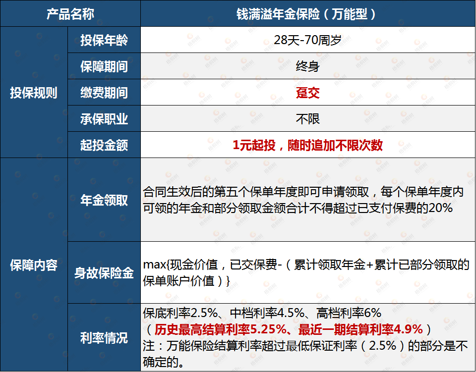 钱满溢,万能年金险