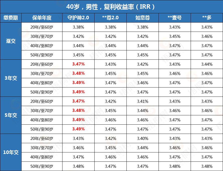 寿险,守护神2.0终身寿险