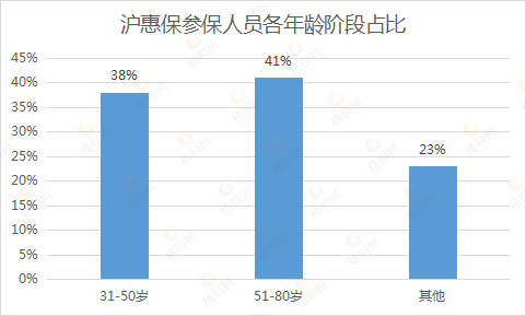 医疗险,沪惠保