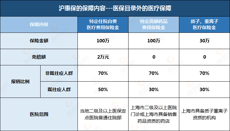 医疗险,沪惠保