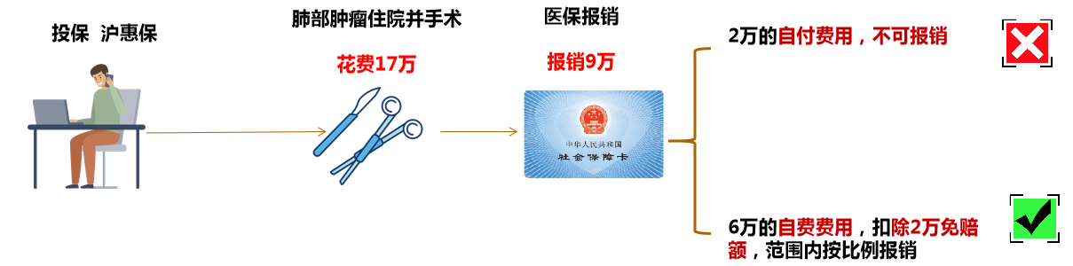 医疗险,沪惠保