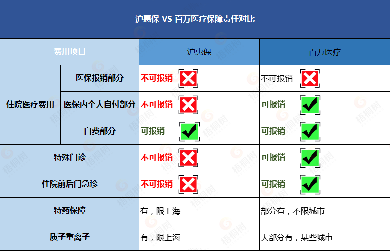医疗险,沪惠保