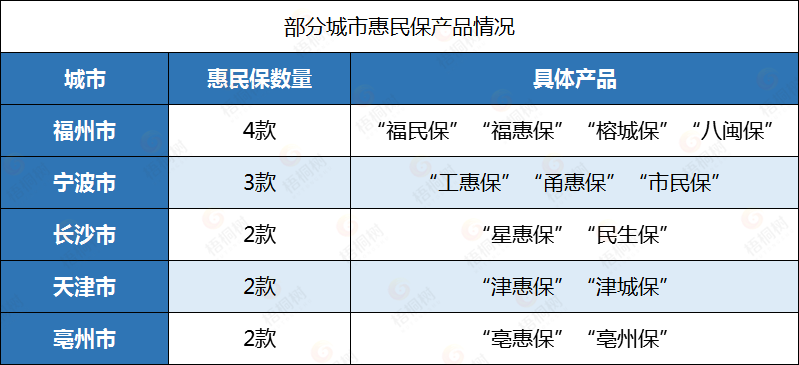 惠民保,医疗保险