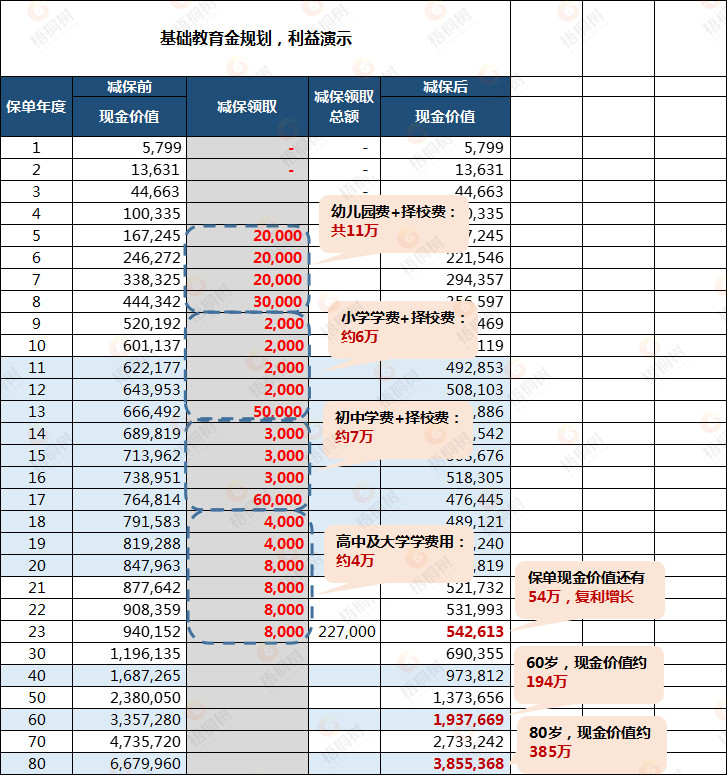 教育金,如意尊2.0增额终身寿