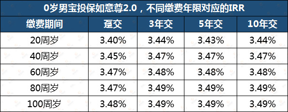 教育金,如意尊2.0增额终身寿