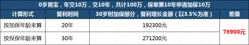 教育金,如意尊2.0增额终身寿