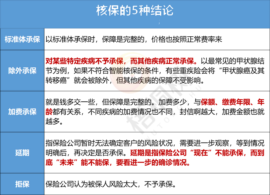 核保,无忧人生2021