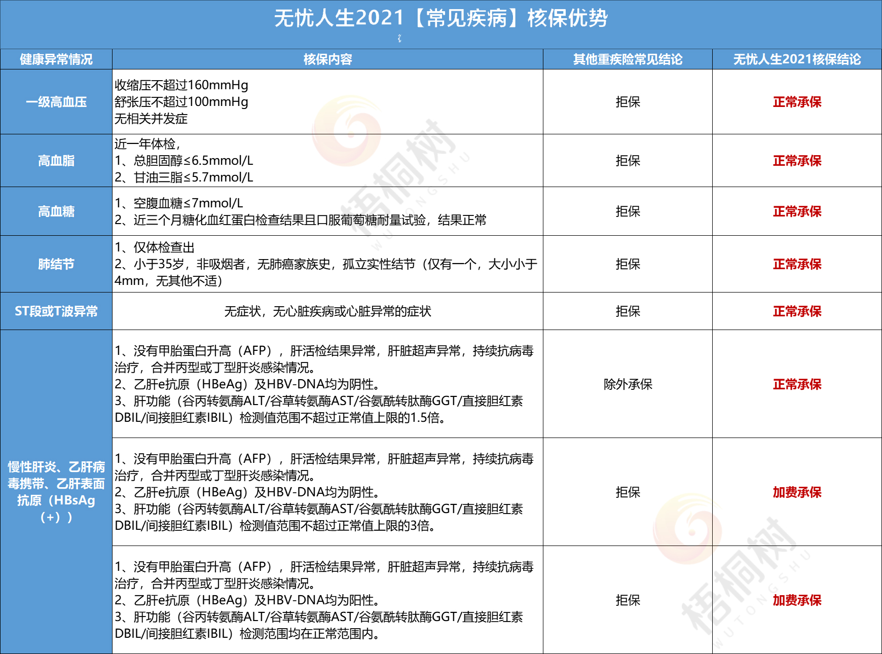 核保,无忧人生2021