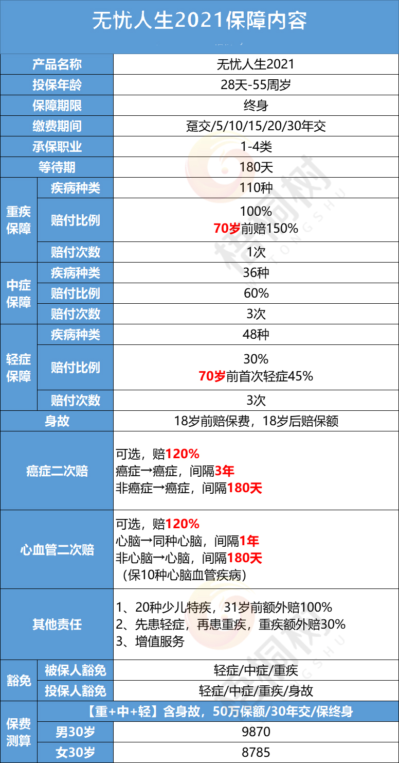 核保,无忧人生2021
