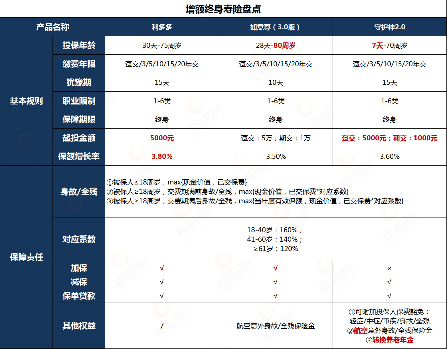 增额终身寿险,年金险