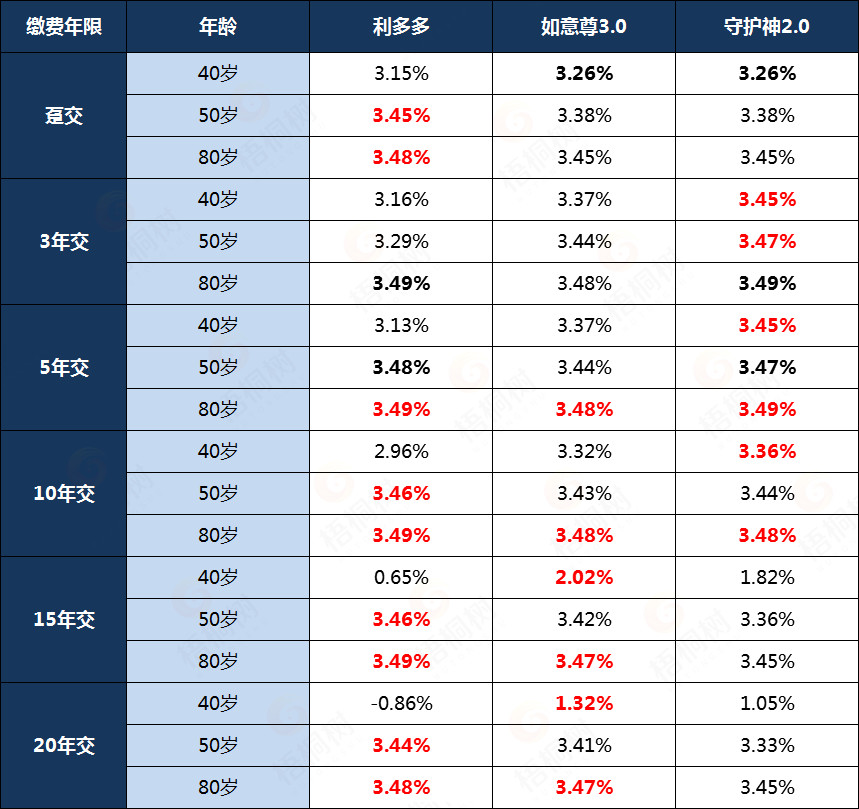 增额终身寿险,年金险