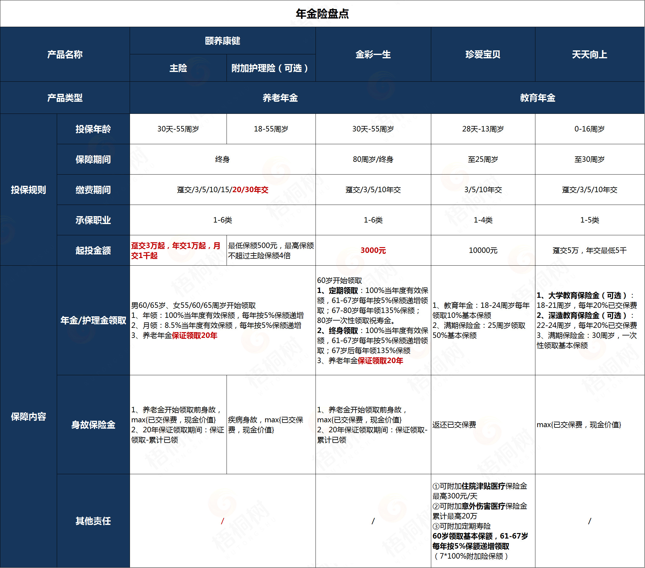 增额终身寿险,年金险