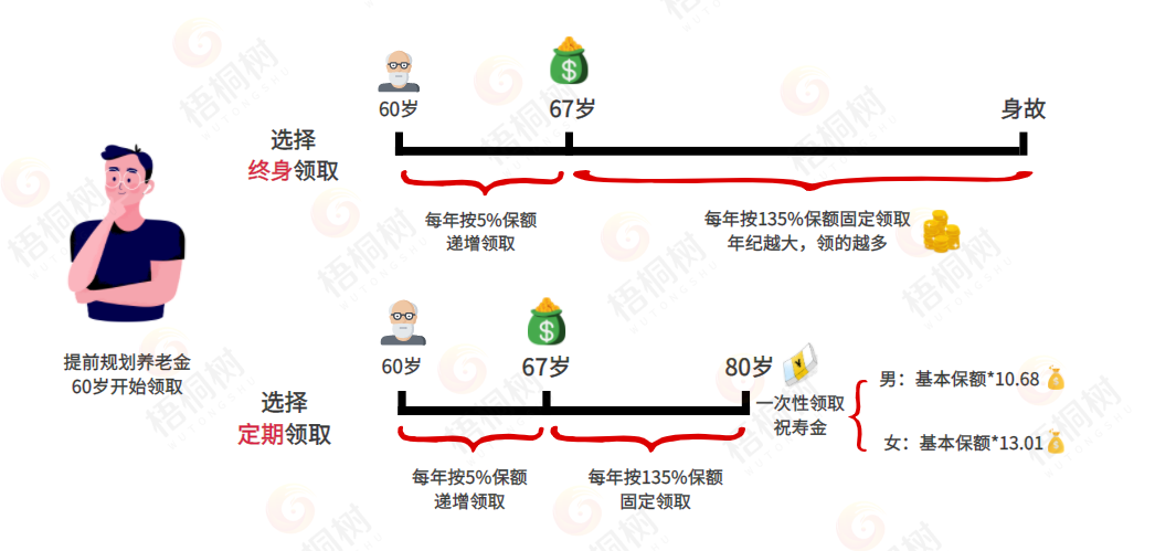 增额终身寿险,年金险