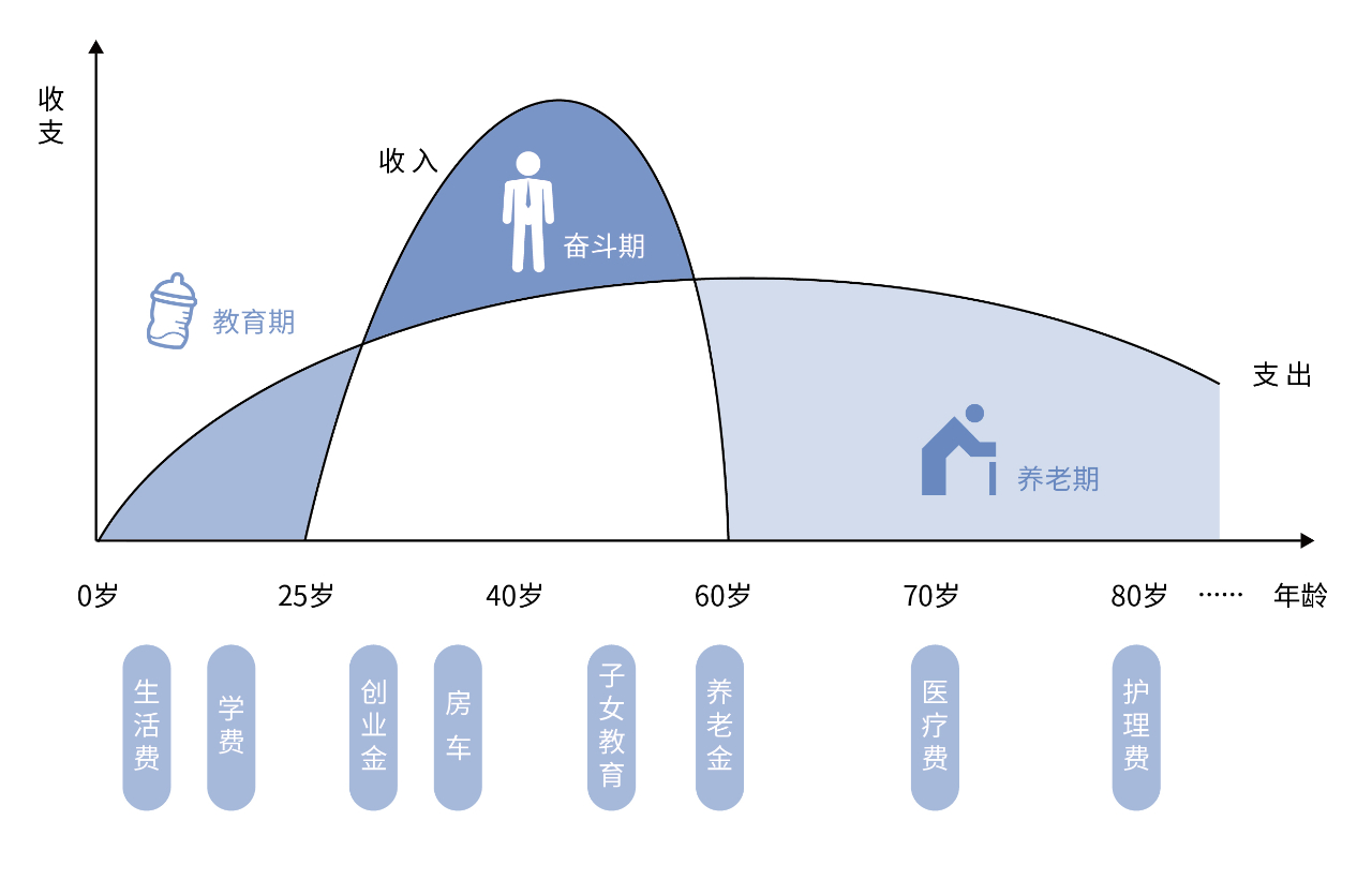 资产配置,利多多增额寿