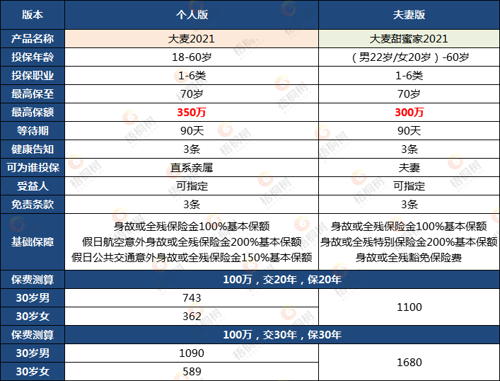 华贵大麦定寿,核保