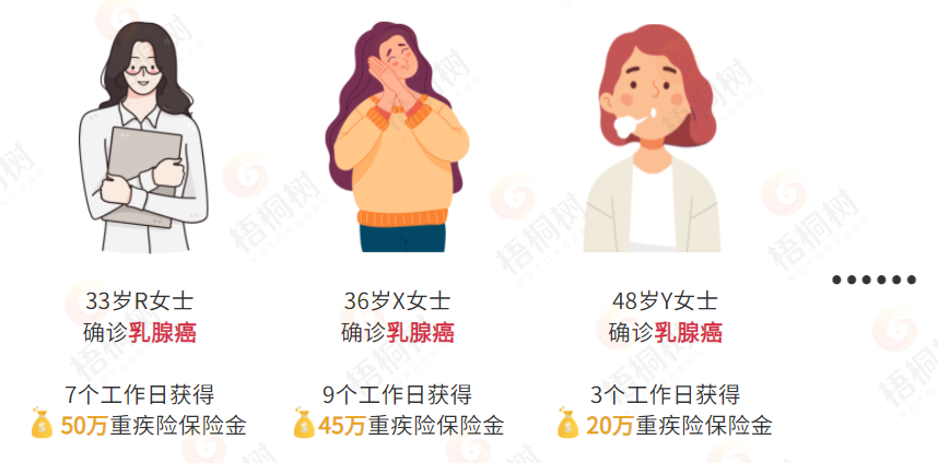 乳腺癌，重疾险
