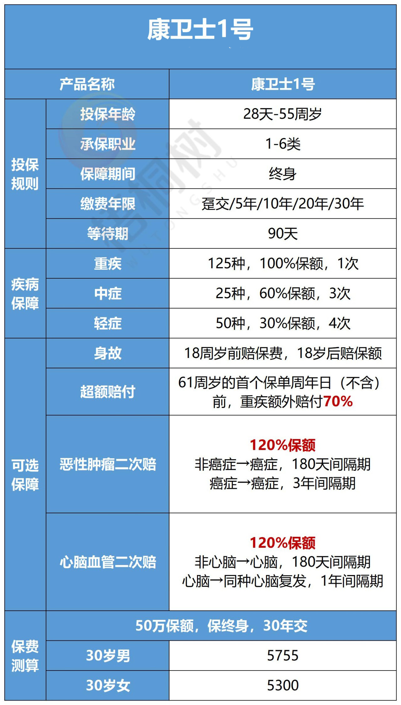 高危职业,重疾险