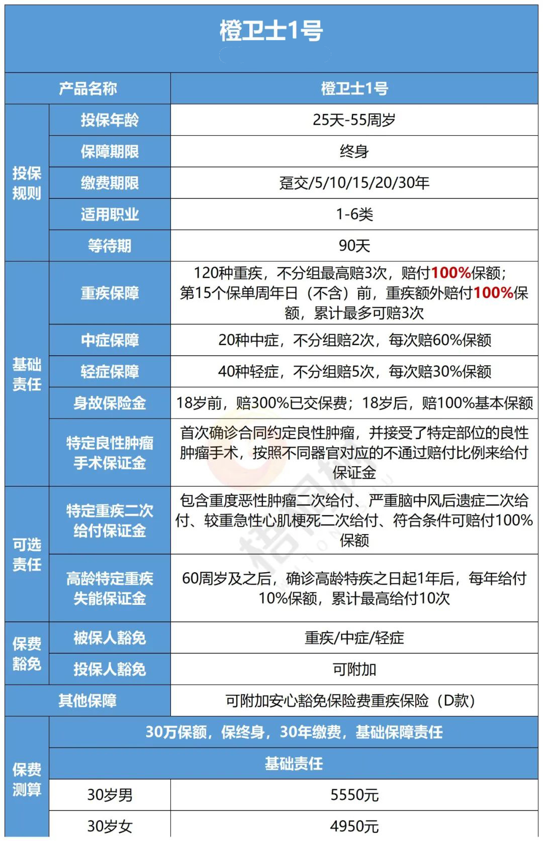 高危职业,重疾险