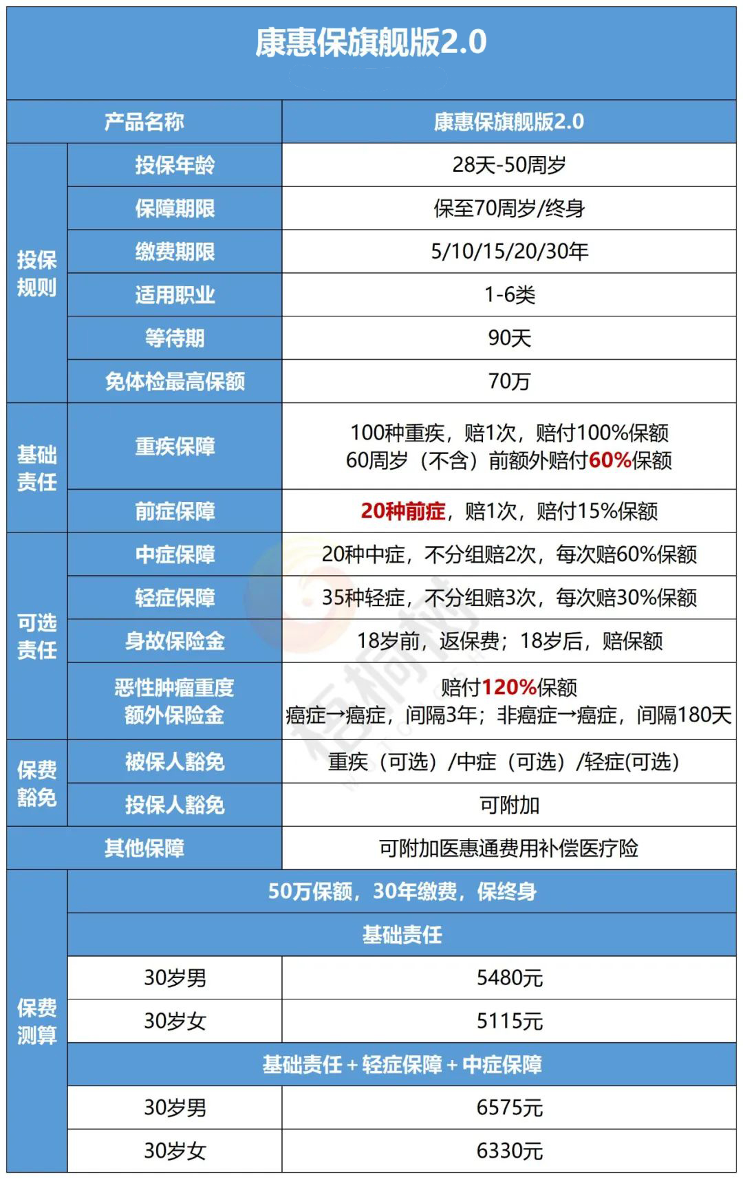 高危职业,重疾险