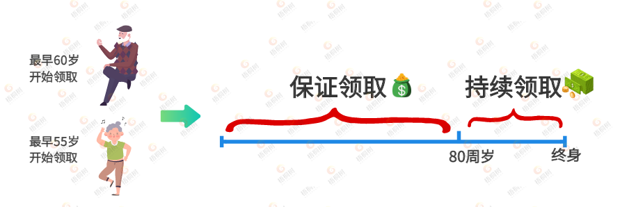 养老年金,福享久久养老年金险