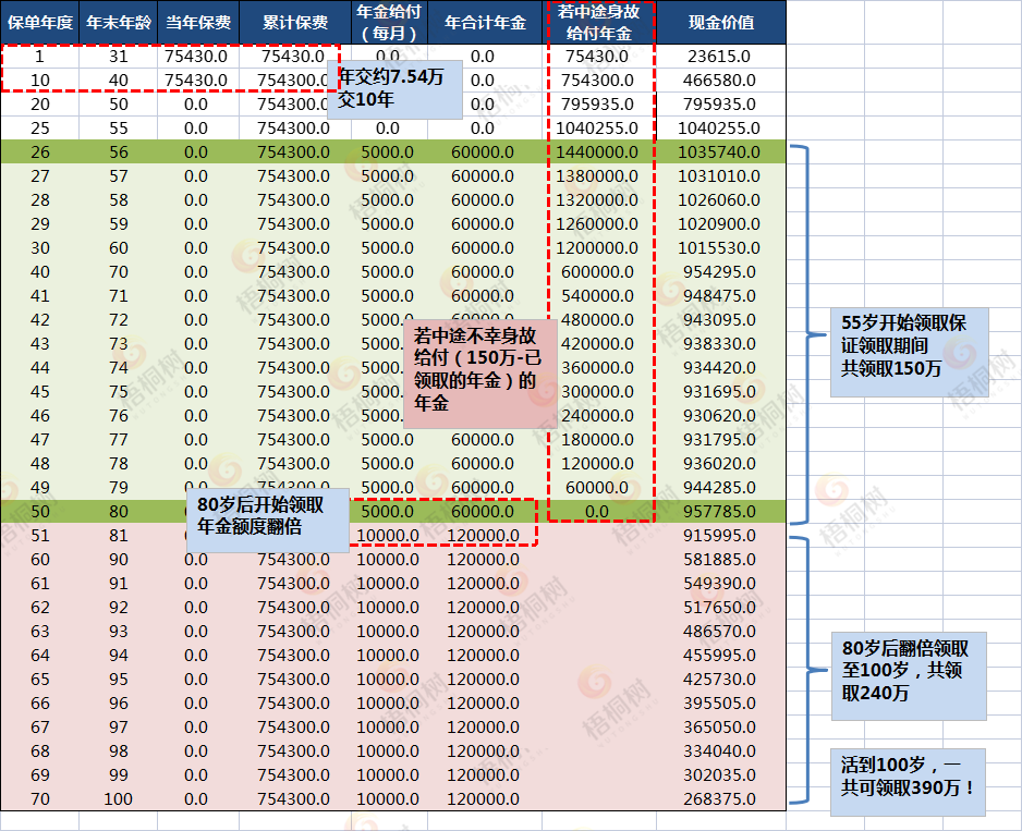 养老年金,福享久久养老年金险