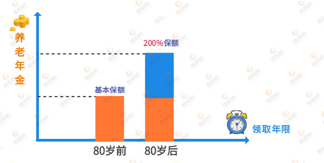 养老年金,福享久久养老年金险