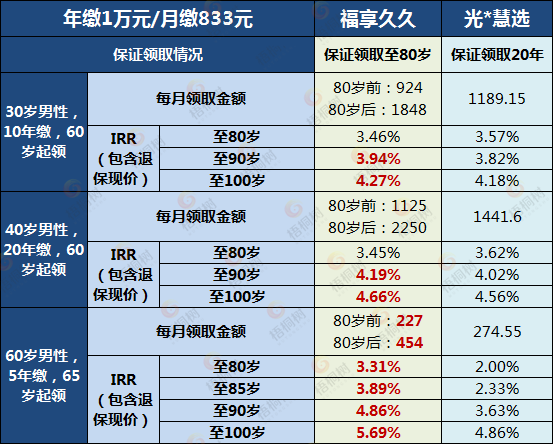 养老年金,福享久久养老年金险