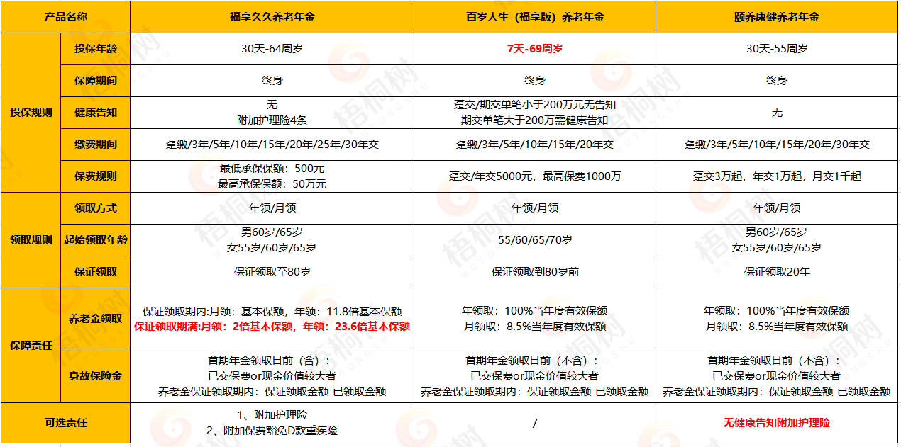 增额终身寿,年金险