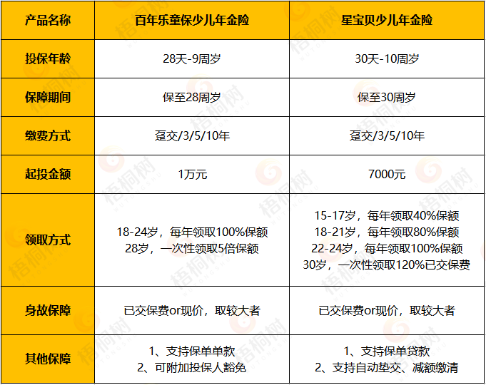 增额终身寿,年金险