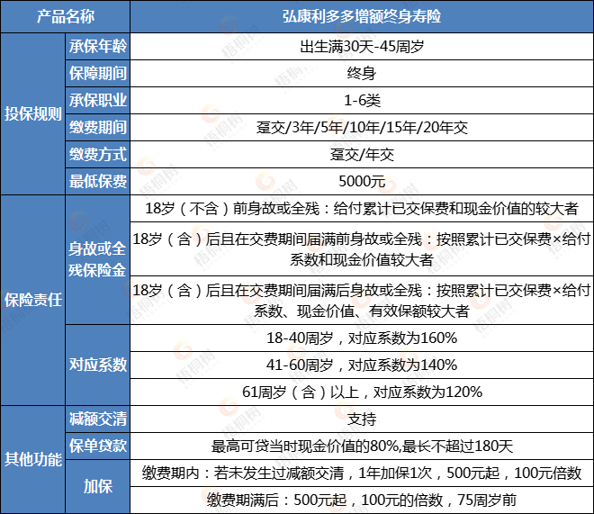 利多多,增额终身寿险