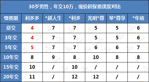 利多多,增额终身寿险