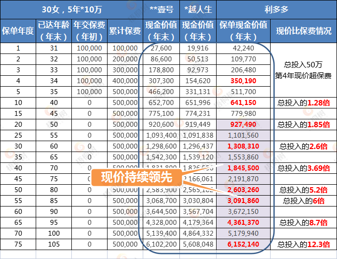 利多多,增额终身寿险