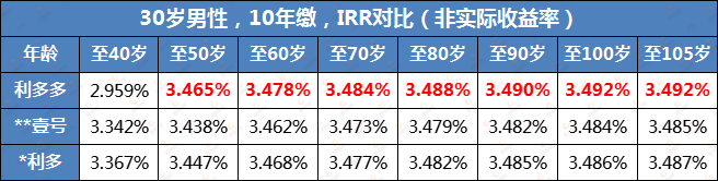 利多多,增额终身寿险