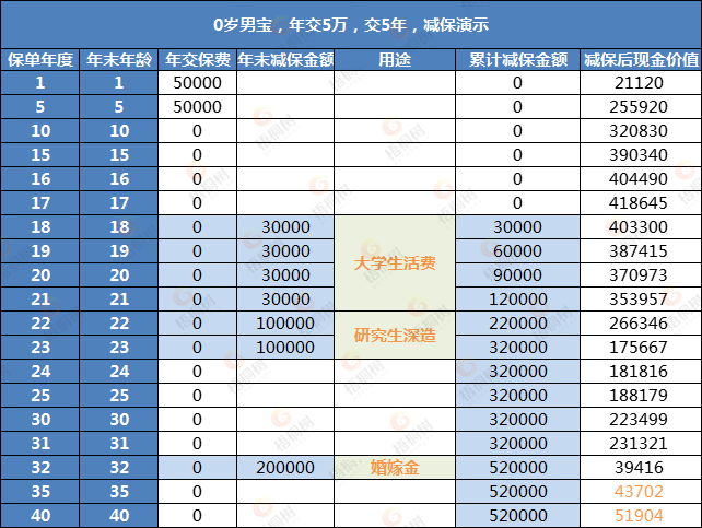 利多多,增额终身寿险