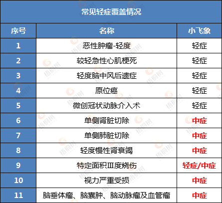 小飞象少儿重疾险，赔付比例高