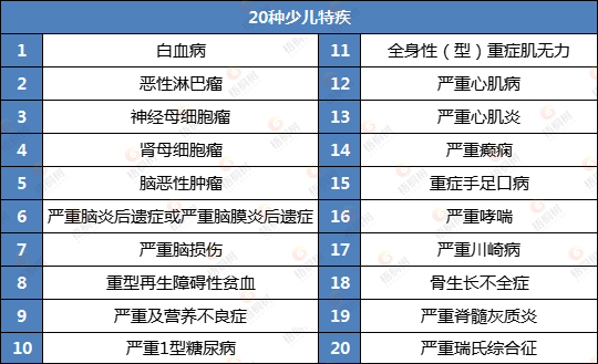小飞象少儿重疾险，赔付比例高