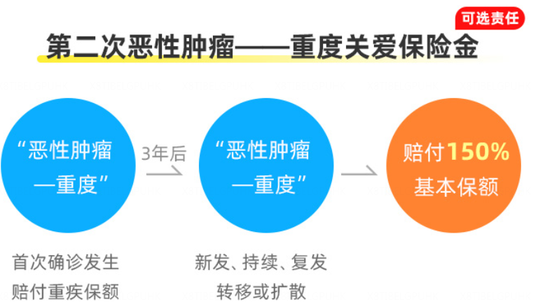 小飞象少儿重疾险，赔付比例高