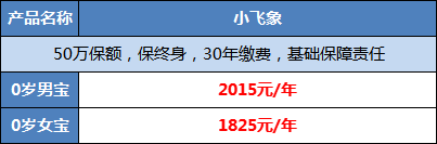 小飞象少儿重疾险，赔付比例高