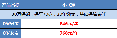 小飞象少儿重疾险，赔付比例高