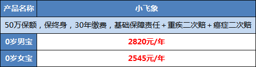 小飞象少儿重疾险，赔付比例高