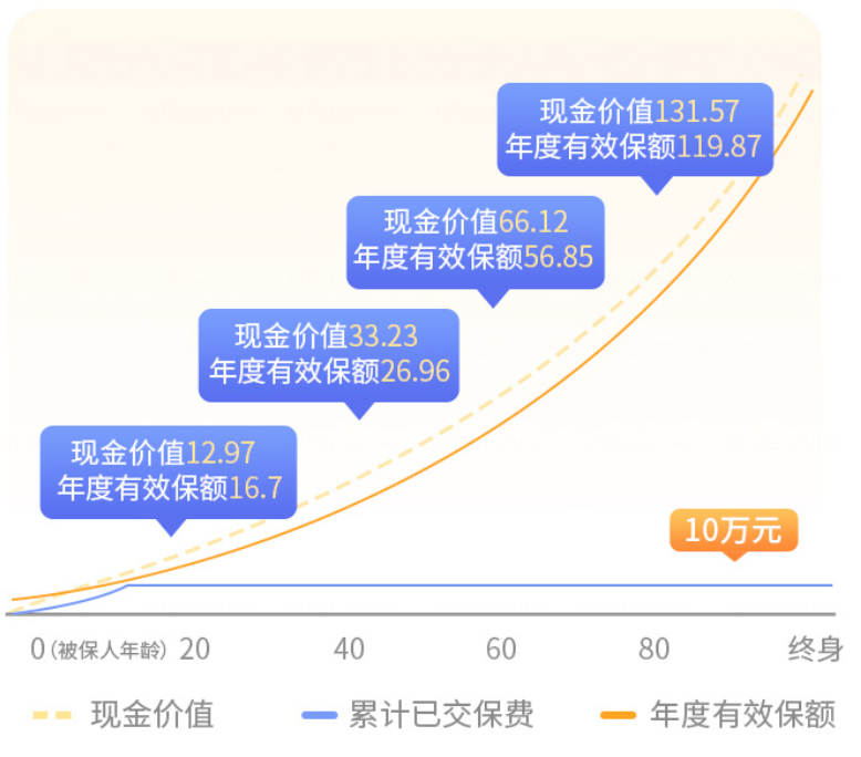 增额终身寿险，长城龙泉关