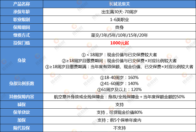 增额终身寿险，长城龙泉关