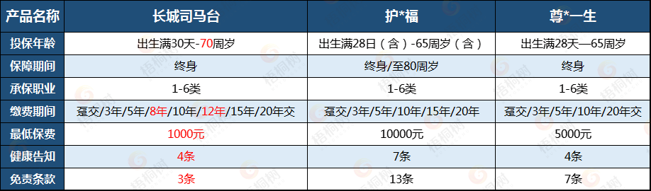 长城司马台终身寿险，增额终身寿险