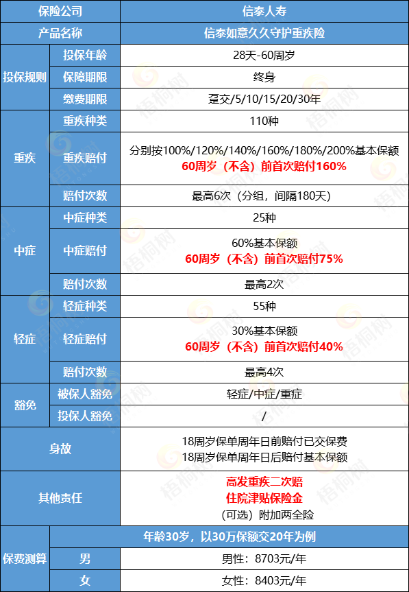 重疾险,信泰如意久久守护重疾险