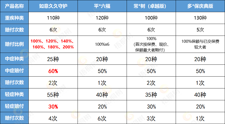 重疾险,信泰如意久久守护重疾险