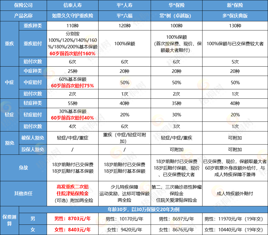 重疾险,信泰如意久久守护重疾险
